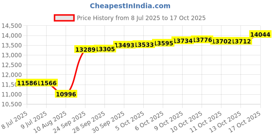 amazon.in caratlane 14 KT Yellow Gold Chess Titanium Diamond Pendant For Men for Men caratlane Price History Graph from 8 Jul 2025 to 17 Oct 2025