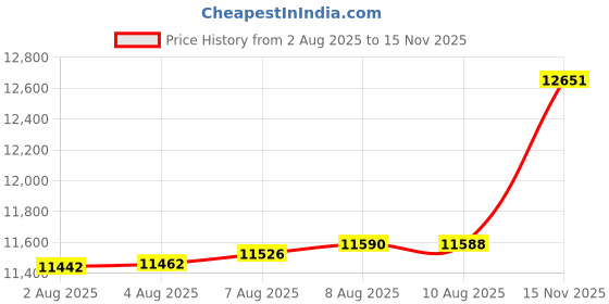 amazon.in caratlane 14 KT Yellow Gold Crissed Titanium Diamond Pendant For Men for Men caratlane Price History Graph from 2 Aug 2025 to 15 Nov 2025