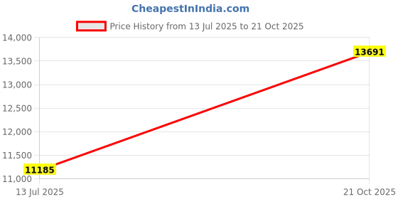 amazon.in caratlane 14 KT Yellow Gold Diamond Blink Sui Dhaga Earrings for Women caratlane Price History Graph from 13 Jul 2025 to 21 Oct 2025