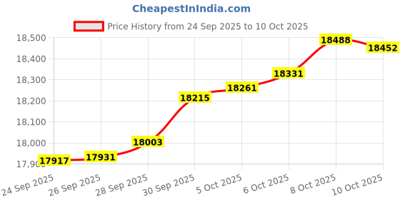 amazon.in caratlane 14 KT Yellow Gold Diamond Cube Stud For Men for Men caratlane Price History Graph from 24 Sep 2025 to 10 Oct 2025