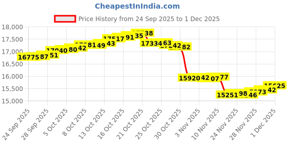 amazon.in caratlane 14 KT Yellow Gold Elite Radiance Diamond Studs for Men for Men caratlane Price History Graph from 24 Sep 2025 to 1 Dec 2025