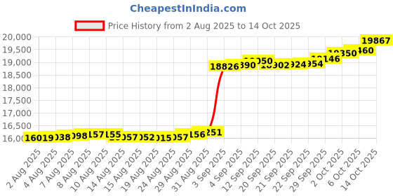 amazon.in caratlane 14 KT Yellow Gold Ian Diamond Ear Stud for Men for Men caratlane Price History Graph from 2 Aug 2025 to 14 Oct 2025
