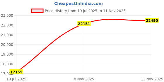 amazon.in caratlane 14 KT Yellow Gold Mickey Mouse with Bow and Heart Earcuff For Women caratlane Price History Graph from 19 Jul 2025 to 8 Nov 2025