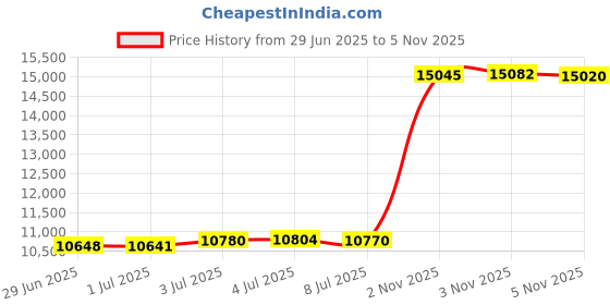 amazon.in caratlane 14 KT Yellow Gold Pink Ruby Gemstone Phoenix Bracelet For Women caratlane Price History Graph from 29 Jun 2025 to 5 Nov 2025