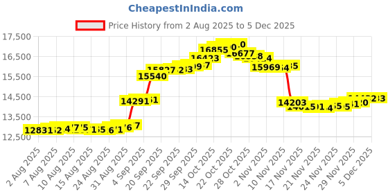 amazon.in caratlane 14 KT Yellow Gold Prem Diamond Hoop for Men for Men caratlane Price History Graph from 2 Aug 2025 to 5 Dec 2025