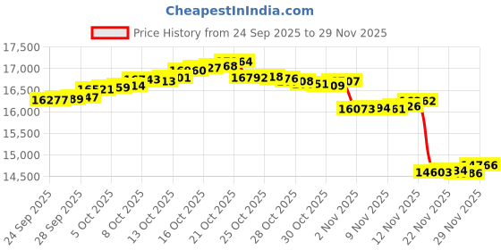 amazon.in caratlane 18 Kt White Gold Mark Diamond Ear Stud for Men for Men caratlane Price History Graph from 24 Sep 2025 to 29 Nov 2025
