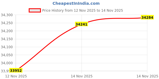 amazon.in caratlane 18 KT Yellow Gold Classic Leaves Diamond Stud Earrings For Women caratlane Price History Graph from 12 Nov 2025 to 14 Nov 2025
