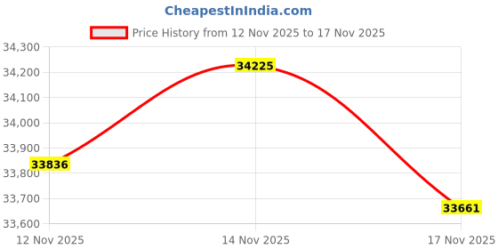 amazon.in caratlane 18 KT Yellow Gold Ornate Diamond Band For Women caratlane Price History Graph from 12 Nov 2025 to 17 Nov 2025