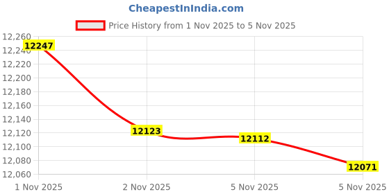amazon.in caratlane 18 Kt Yellow Gold Victoria Pearl Pendant for Women caratlane Price History Graph from 1 Nov 2025 to 2 Nov 2025