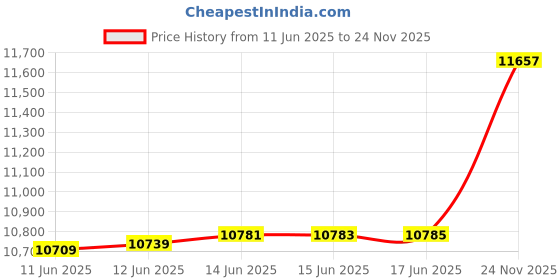 amazon.in caratlane 9 KT White Gold Inheart Triangles Diamond Pendant for Women caratlane Price History Graph from 11 Jun 2025 to 24 Nov 2025