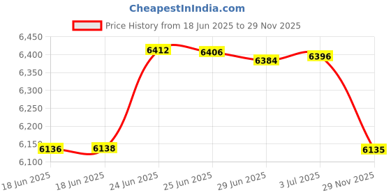 amazon.in caratlane 9 KT Yellow Gold Dazzling Delta Diamond Pendant for Women caratlane Price History Graph from 18 Jun 2025 to 29 Nov 2025