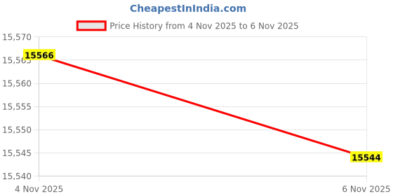 amazon.in caratlane 9 KT Yellow Gold Diamond Ring for Women caratlane Price History Graph from 4 Nov 2025 to 6 Nov 2025