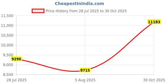 amazon.in caratlane 9 KT Yellow Gold Edgy Bloom Gemstone Stud Earrings for Women caratlane Price History Graph from 28 Jul 2025 to 30 Oct 2025