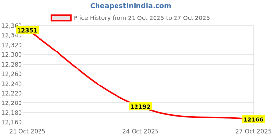 amazon.in caratlane 9 KT Yellow Gold Fleet Pass Diamond Ring for Women caratlane Price History Graph from 21 Oct 2025 to 27 Oct 2025