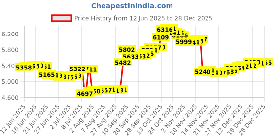 amazon.in caratlane 9 KT Yellow Gold Hexa Pod Diamond Pendant for Women caratlane Price History Graph from 12 Jun 2025 to 28 Dec 2025