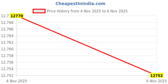 amazon.in caratlane 9 KT Yellow Gold Oceanic Blue Gemstone Ring for Women caratlane Price History Graph from 4 Nov 2025 to 6 Nov 2025