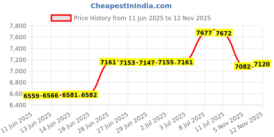 amazon.in caratlane 9 KT Yellow Gold Perry Pear Diamond Pendant for Women caratlane Price History Graph from 11 Jun 2025 to 5 Nov 2025