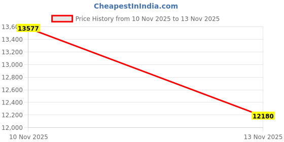 amazon.in caratlane 9 KT Yellow Gold Three Dots Diamond Ring for Women caratlane Price History Graph from 10 Nov 2025 to 13 Nov 2025