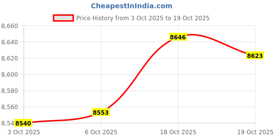 amazon.in caratlane 9 KT Yellow Gold Unity Clusters Diamond Pendant for Women caratlane Price History Graph from 3 Oct 2025 to 6 Oct 2025