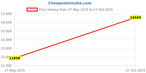 amazon.in caratlane 9 KT Yellow Gold Unity Links Diamond Ring for Women caratlane Price History Graph from 27 May 2025 to 27 Oct 2025