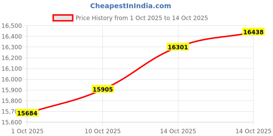 amazon.in caratlane 9 KT Yellow Gold Unity Links Diamond Ring for Women caratlane Price History Graph from 1 Oct 2025 to 14 Oct 2025
