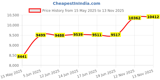 amazon.in caratlane Maris Diamond Pendant for Women | Ocean-Inspired Gold Pendant with Diamonds | Lightweight Elegant Jewelry (Yellow Gold) caratlane Price History Graph from 15 May 2025 to 13 Nov 2025