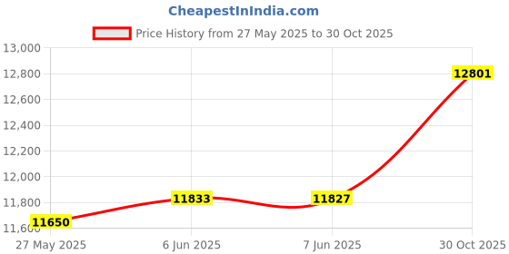amazon.in caratlane Yellow Gold Golden Snitch Ring For Women caratlane Price History Graph from 27 May 2025 to 30 Oct 2025