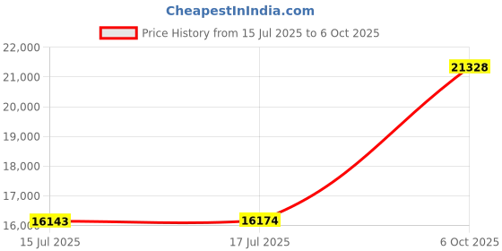 amazon.in Caravan Canopy M-Series 12 x 12 Foot Tent Walls, Sidewalls Only, Frame/Roof Not Included Price History Graph from 15 Jul 2025 to 6 Oct 2025