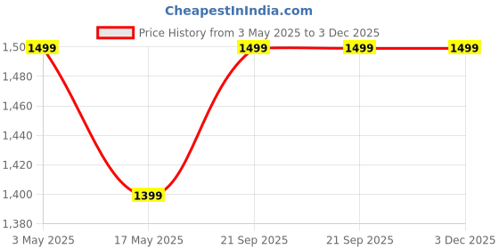 amazon.in Caravan Enterprise Lotus Pond Tabletop Fountain Desk Decor Water Fountain USB-Powered Flowing Tabletop Fountain Relaxation Home Decor 10.6 inches Small Lotus Pond Gift Desk Decoration (Green) Price History Graph from 3 May 2025 to 3 Dec 2025