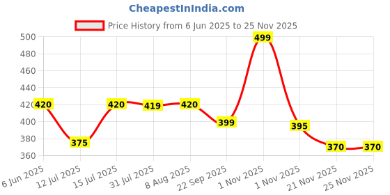 amazon.in CARAWAY Organic Cold Pressed Castor Oil – Edible for Constipation Relief & Hexane-Free Castor Oil for Hair Growth – 236 ml / 8 oz caraway Price History Graph from 6 Jun 2025 to 24 Nov 2025
