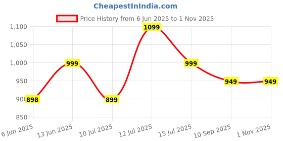 amazon.in Caraxis Mini Water Proof Cosmetic Makeup Travel Case, Elastic Band Soft Handle with Zipper Cosmetic Bag Mini Cosmetic case ABS Carrying Suitcase with Clip-on Function Women Multicolor 30 x 31 cm Price History Graph from 6 Jun 2025 to 31 Oct 2025