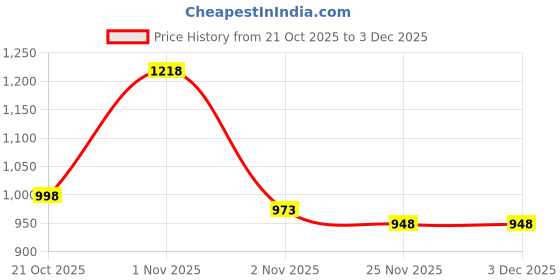 amazon.in Carbamide Forte Ayurvedic Cholesterol Care Juice - 1L | Cholesterol Juice Contains Honey With Apple Cider Ginger Garlic, Helps In Digestion (Pack of 2) Price History Graph from 21 Oct 2025 to 30 Nov 2025