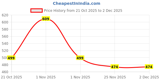 amazon.in Carbamide Forte Ayurvedic Cholesterol Care Juice - 1L | Cholestrol Juices Contains Honey With Apple Cider Ginger Garlic, Helps In Digestion | Sugar free Cholesterol Care Juice 1000 ml Price History Graph from 21 Oct 2025 to 2 Dec 2025