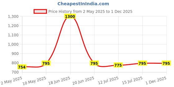 amazon.in Carbamide Forte Berberis Berberine 95% with Milk Thistle & Cinnamon | Berberine Capsules 500 mg | Berberine Supplements | 60 Veg Capsule carbamide forte Price History Graph from 2 May 2025 to 30 Nov 2025