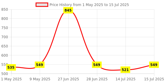 amazon.in Carbamide Forte Biotin 10000mcg for Hair Growth, Skin & Nails - 120 Veg Tablets carbamide forte Price History Graph from 1 May 2025 to 15 Jul 2025