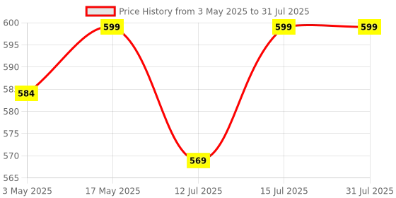 amazon.in Carbamide Forte Biotin Hair Gummies for Hair Growth | Biotin Gummies for Women & Men | Hair Supplements for Women & Men | Hair Vitamins | Gummies for Hair Growth - 60 Veg Strawberry - Flavored Gummies carbamide forte Price History Graph from 3 May 2025 to 12 Jul 2025