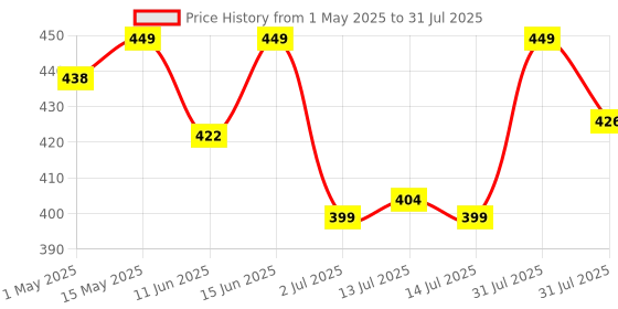 amazon.in Carbamide Forte Biotin Tablets for Hair Growth with Amla, Brahmi & Bamboo Extract | Hair Growth Tablet | Hair Vitamins | Hair Supplements for Women & Men - 90 Veg Tablet carbamide forte Price History Graph from 1 May 2025 to 14 Jul 2025