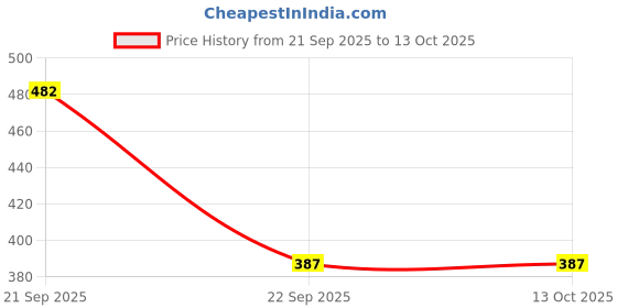 amazon.in Carbamide Forte BP Care Juice | BP Juice with 11 Ayurvedic Herbs | Supports Healthy Blood Pressure levels, Digestion & Energy | Added Aleovera, Arjuna & Shankhpushpi | No Added Sugar & Artificial Colour | 1L Price History Graph from 21 Sep 2025 to 12 Oct 2025