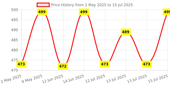 amazon.in Carbamide Forte Caffeine 200mg Tablet for Men & Women | Caffeine Pre-Workout Supplement - 100 Veg Tablets carbamide forte Price History Graph from 2 May 2025 to 15 Jul 2025