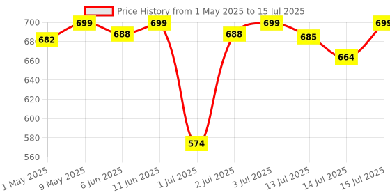 amazon.in Carbamide Forte Calcium & Vitamin D3 Tablets | Calcium Magnesium Zinc - Bone Health & Joint Support - 120 Tablets carbamide forte Price History Graph from 1 May 2025 to 15 Jul 2025