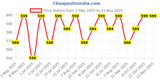 amazon.in Carbamide Forte Chelated Iron with Vitamin C, B12, Folic Acid and Zn - 100 Tablets Price History Graph from 2 May 2025 to 21 Nov 2025