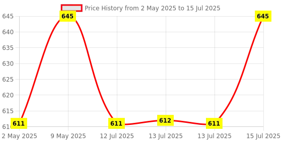 amazon.in Carbamide Forte Curcumin Tablets with Piperine and 95% Curcuminoids | Anti inflammatory Supplement for Adults | With Curcuma Longa, Turmeric & Ginger Root extract | 60 Veg Tablets carbamide forte Price History Graph from 2 May 2025 to 15 Jul 2025