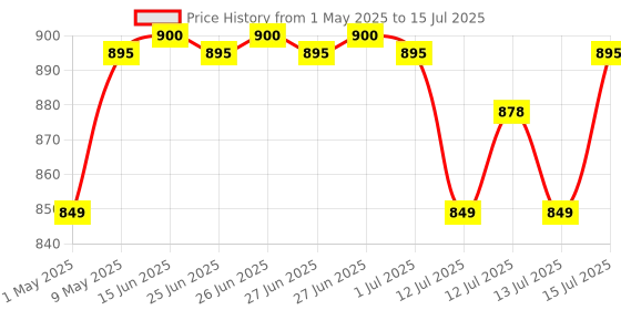 amazon.in Carbamide Forte Curcumin Tablets with Piperine and 95% Curcuminoids | Anti inflammatory Supplement for Adults | With Curcuma Longa, Turmeric & Ginger Root extract | 90 Veg Tablets carbamide forte Price History Graph from 1 May 2025 to 15 Jul 2025