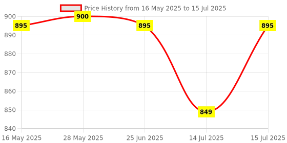 amazon.in Carbamide Forte Double Strength Fish Oil 1000mg with Omega 3 600mg -120 Capsules, 250 grams carbamide forte Price History Graph from 16 May 2025 to 14 Jul 2025