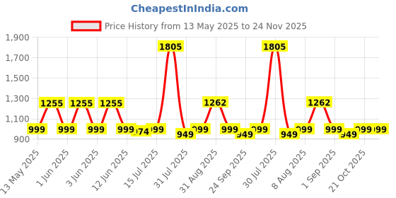 amazon.in Carbamide Forte Eaa Supplement For Men & Women With Hydration Blend & Vitamins | Eaa intra workout Supplement With Bcaa 5000Mg - Cola Flavour - 50 Servings - Powder 300G carbamide forte Price History Graph from 13 May 2025 to 23 Nov 2025