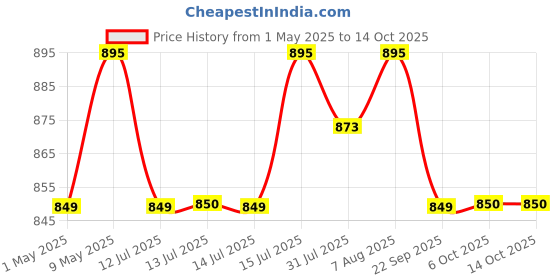 amazon.in Carbamide Forte Glucosamine Tablets - Joint Support Supplement with Collagen & Glucosamine Chondroitin MSM | Joint Cartilage Support & Muscle Health | Joint Pain Tablets - 90 Tablets Price History Graph from 1 May 2025 to 13 Oct 2025
