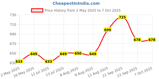 amazon.in Carbamide Forte Himalayan Shilajeet/Shilajit Gummies | Improves Strength, Stamina And Immunity | Shilajit Original Gold Gummies For Men & | 60 Gummies carbamide forte Price History Graph from 2 May 2025 to 7 Oct 2025