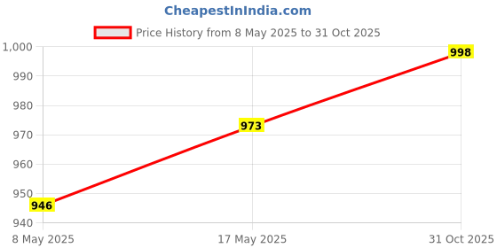amazon.in Carbamide Forte Iron Supplement for Women and Men with Folic Acid & Vitamin C| Iron tablets for Women & Men | Pack of 200 Tablets Price History Graph from 8 May 2025 to 31 Oct 2025