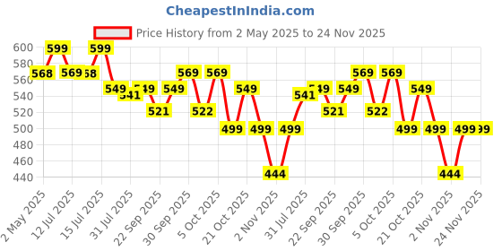 amazon.in Carbamide Forte Japanese Reduced L Glutathione Effervescent Tablet 600mg for Skin Health|L Glutathione Effervescent Tablet with Vitamin C Hyaluronic Acid, Vitamin E,& Biotin, 1 count, 15 capsules carbamide forte Price History Graph from 2 May 2025 to 23 Nov 2025