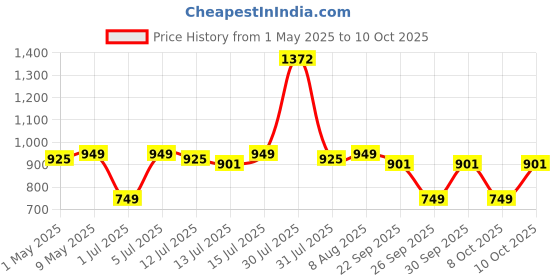 amazon.in Carbamide Forte Japanese Reduced L Glutathione Tablets with Vitamin C from Amla Extract, Collagen, Lycopene Combo Pack for Skin Health (1000mg) - 30 Veg Tablets Each carbamide forte Price History Graph from 1 May 2025 to 10 Oct 2025